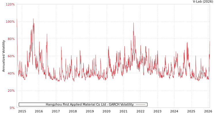 graph of Hangzhou First Applied Material Co Ltd GARCH