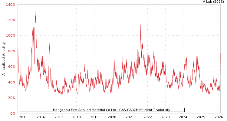 graph of Hangzhou First Applied Material Co Ltd GAS-GARCH-T