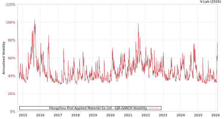 graph of Hangzhou First Applied Material Co Ltd GJR-GARCH