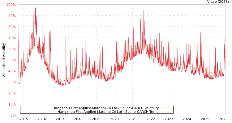 graph of Hangzhou First Applied Material Co Ltd SGARCH