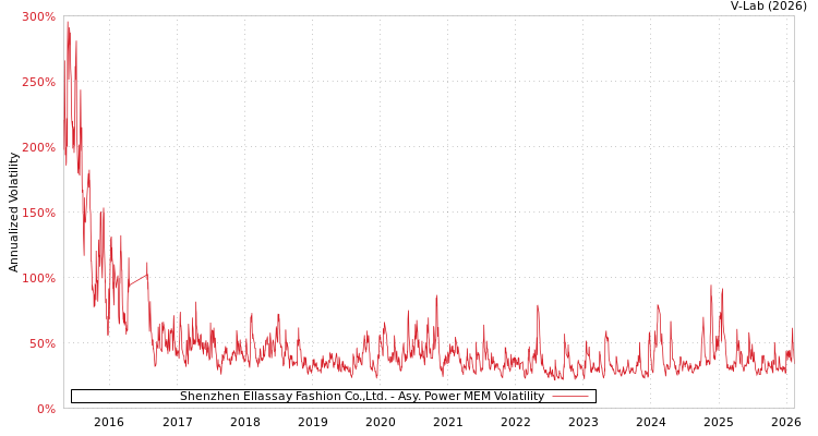 graph of Shenzhen Ellassay Fashion Co.,Ltd. APMEM