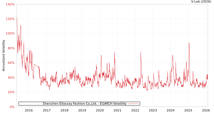graph of Shenzhen Ellassay Fashion Co.,Ltd. EGARCH