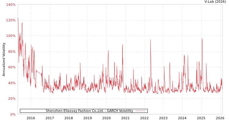 graph of Shenzhen Ellassay Fashion Co.,Ltd. GARCH