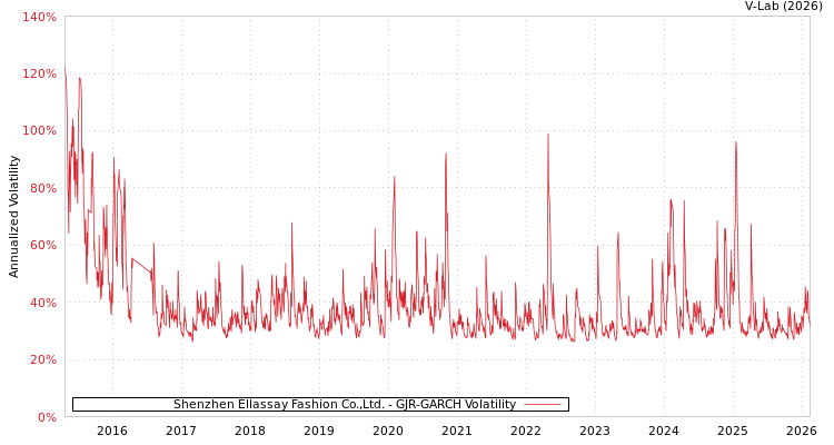 graph of Shenzhen Ellassay Fashion Co.,Ltd. GJR-GARCH