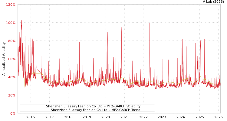 graph of Shenzhen Ellassay Fashion Co.,Ltd. MF2-GARCH