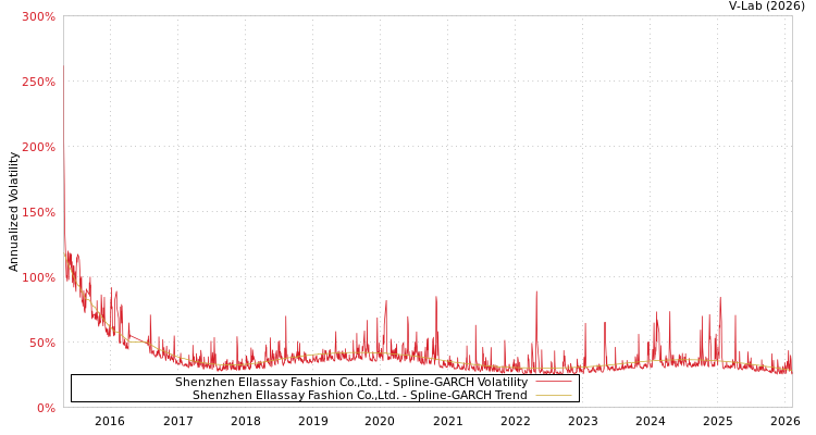 graph of Shenzhen Ellassay Fashion Co.,Ltd. SGARCH