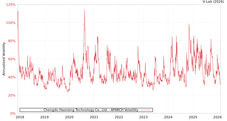 graph of Chengdu Haoneng Technology Co., Ltd. APARCH
