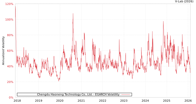 graph of Chengdu Haoneng Technology Co., Ltd. EGARCH