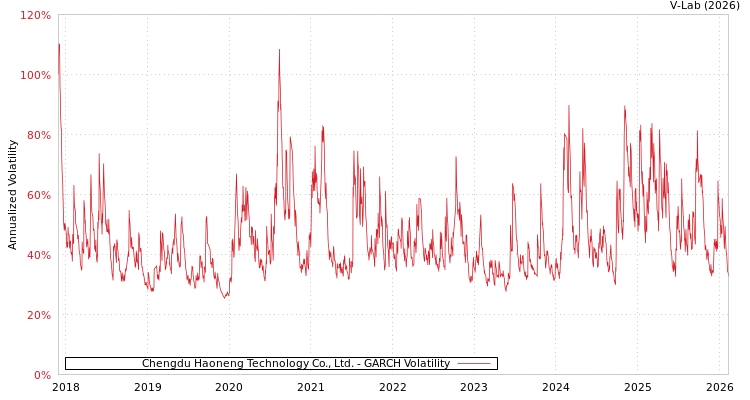 graph of Chengdu Haoneng Technology Co., Ltd. GARCH