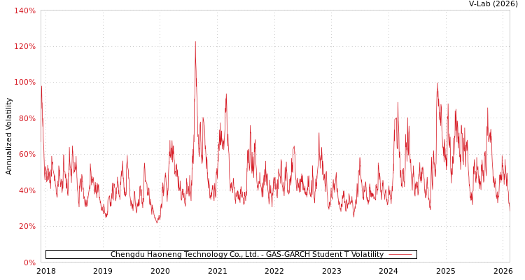 graph of Chengdu Haoneng Technology Co., Ltd. GAS-GARCH-T