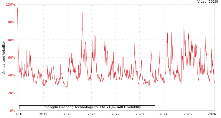 graph of Chengdu Haoneng Technology Co., Ltd. GJR-GARCH