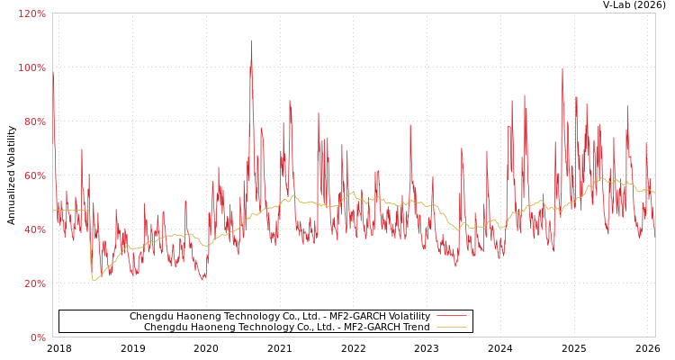 graph of Chengdu Haoneng Technology Co., Ltd. MF2-GARCH