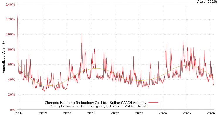 graph of Chengdu Haoneng Technology Co., Ltd. SGARCH