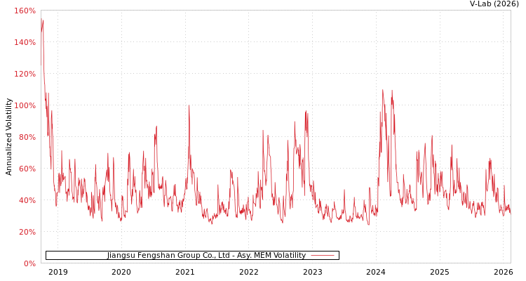 graph of Jiangsu Fengshan Group Co., Ltd AMEM