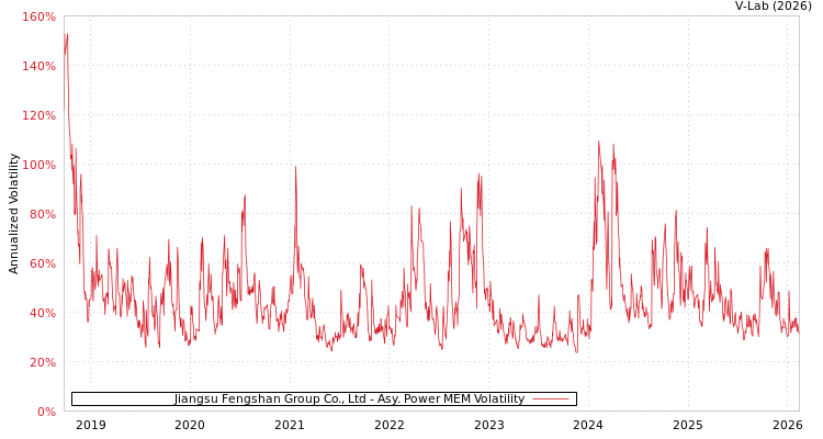 graph of Jiangsu Fengshan Group Co., Ltd APMEM