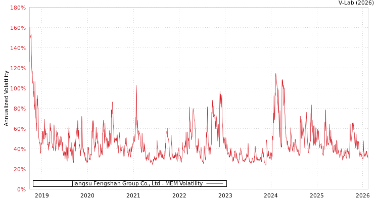 graph of Jiangsu Fengshan Group Co., Ltd MEM