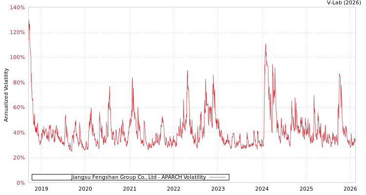 graph of Jiangsu Fengshan Group Co., Ltd APARCH
