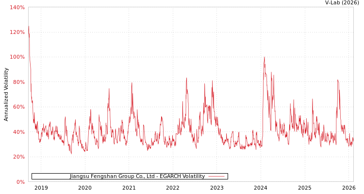graph of Jiangsu Fengshan Group Co., Ltd EGARCH