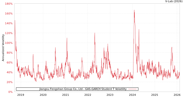 graph of Jiangsu Fengshan Group Co., Ltd GAS-GARCH-T