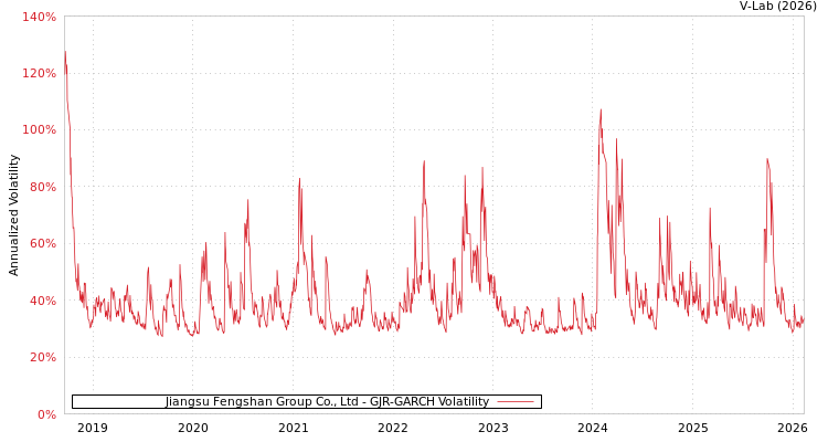graph of Jiangsu Fengshan Group Co., Ltd GJR-GARCH