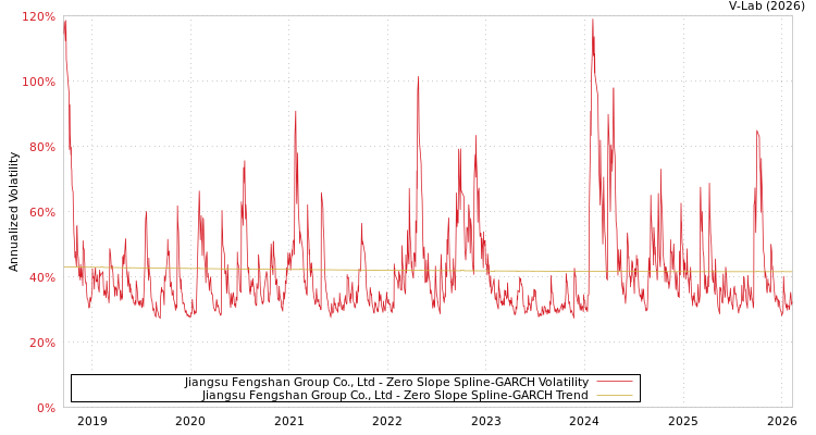 graph of Jiangsu Fengshan Group Co., Ltd S0GARCH