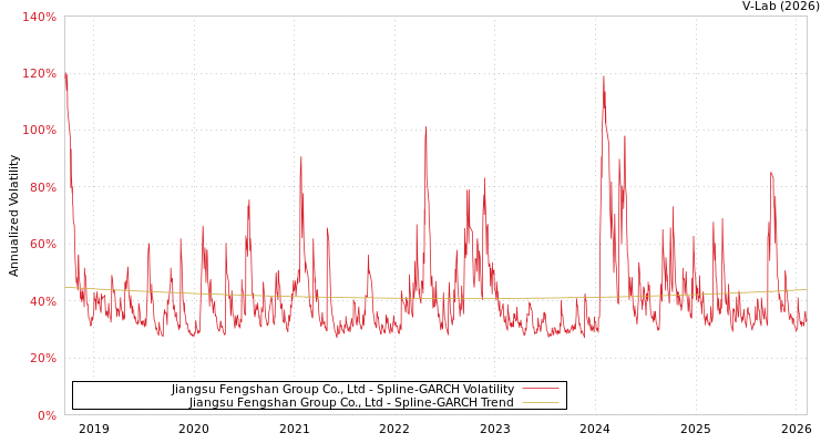 graph of Jiangsu Fengshan Group Co., Ltd SGARCH