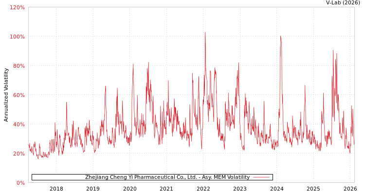 graph of Zhejiang Cheng Yi Pharmaceutical Co., Ltd. AMEM