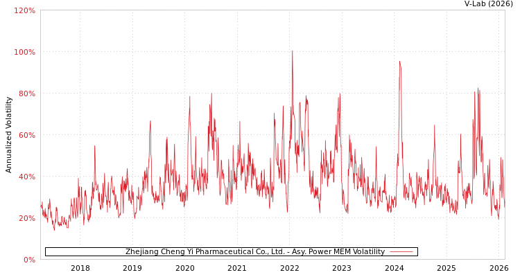 graph of Zhejiang Cheng Yi Pharmaceutical Co., Ltd. APMEM