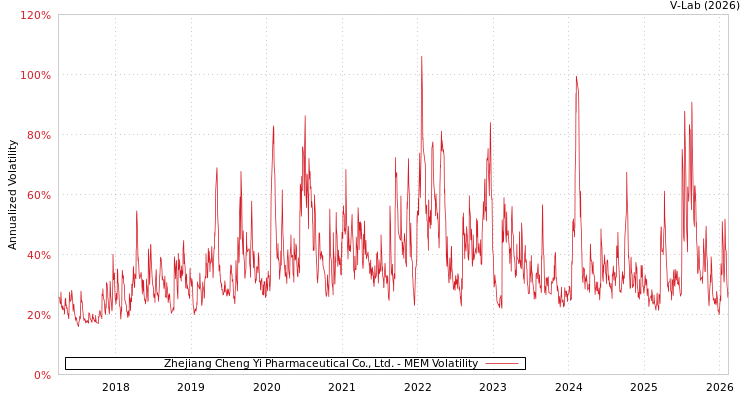 graph of Zhejiang Cheng Yi Pharmaceutical Co., Ltd. MEM