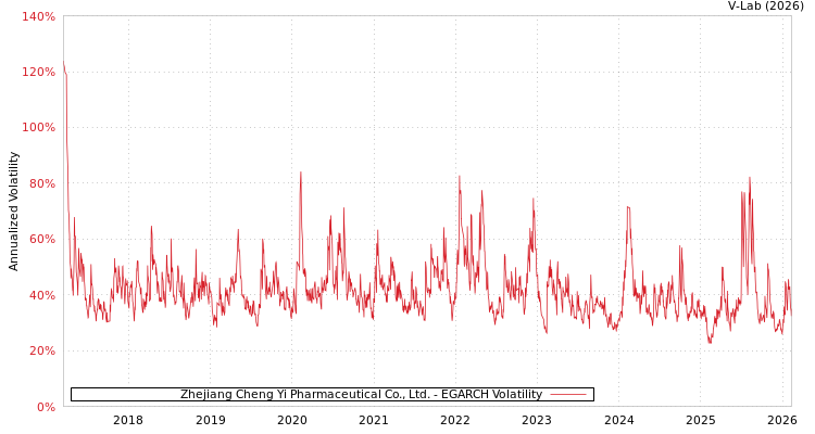 graph of Zhejiang Cheng Yi Pharmaceutical Co., Ltd. EGARCH