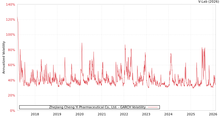 graph of Zhejiang Cheng Yi Pharmaceutical Co., Ltd. GARCH