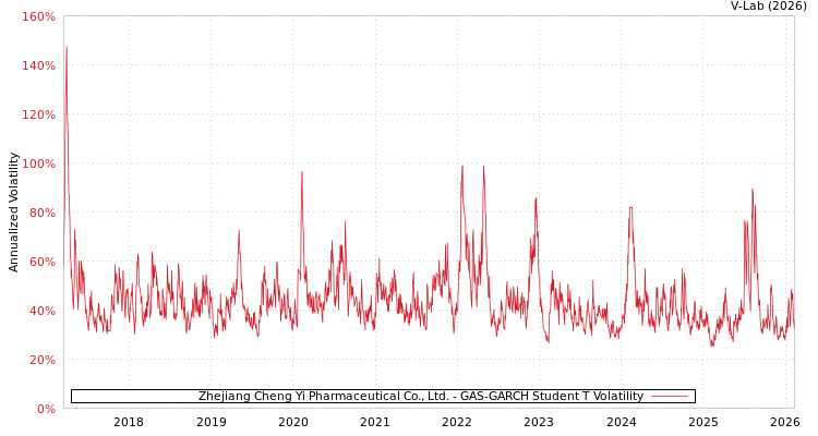 graph of Zhejiang Cheng Yi Pharmaceutical Co., Ltd. GAS-GARCH-T