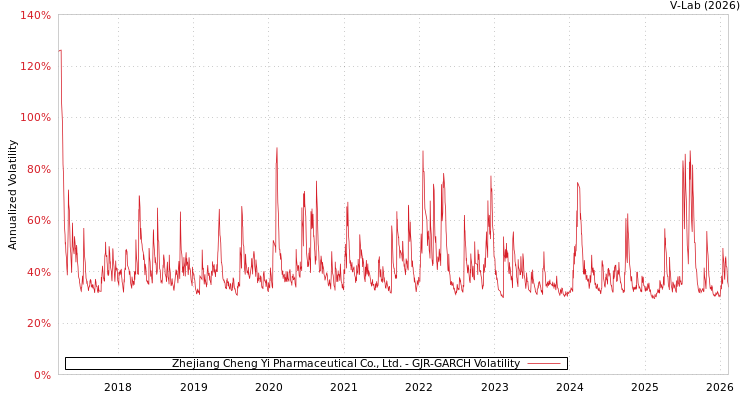 graph of Zhejiang Cheng Yi Pharmaceutical Co., Ltd. GJR-GARCH