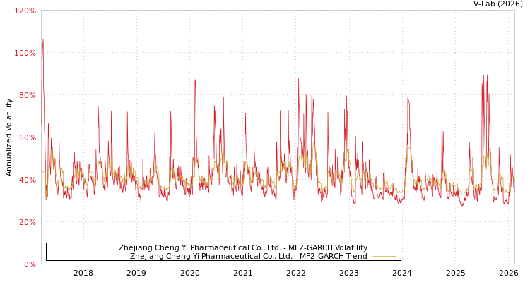 graph of Zhejiang Cheng Yi Pharmaceutical Co., Ltd. MF2-GARCH