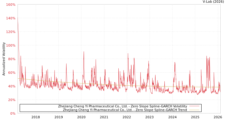 graph of Zhejiang Cheng Yi Pharmaceutical Co., Ltd. S0GARCH