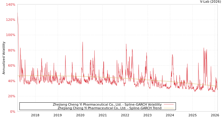 graph of Zhejiang Cheng Yi Pharmaceutical Co., Ltd. SGARCH