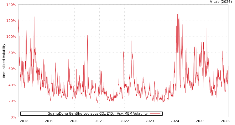 graph of GuangDong GenSho Logistics CO., LTD. AMEM