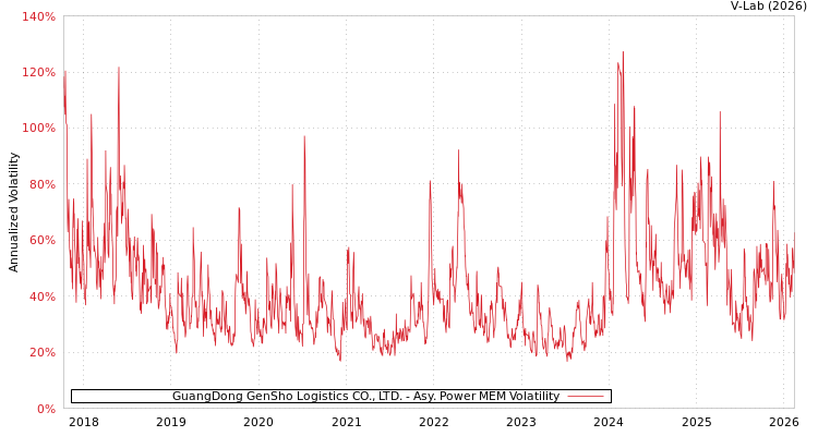 graph of GuangDong GenSho Logistics CO., LTD. APMEM