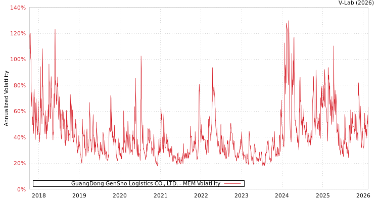 graph of GuangDong GenSho Logistics CO., LTD. MEM
