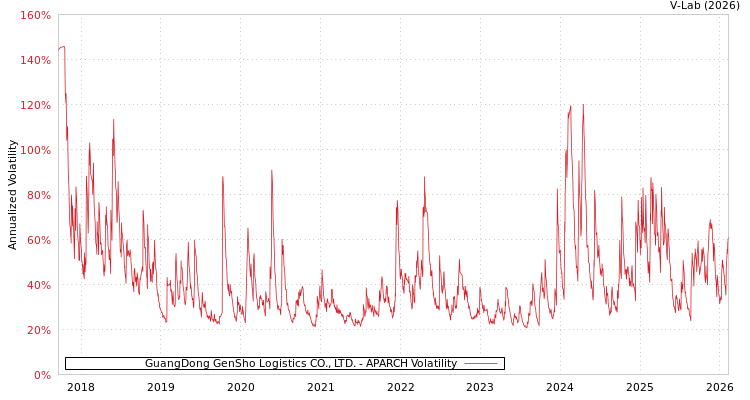 graph of GuangDong GenSho Logistics CO., LTD. APARCH