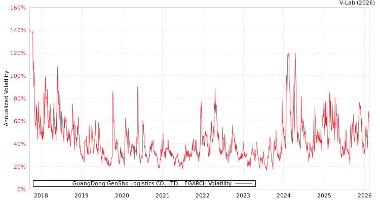graph of GuangDong GenSho Logistics CO., LTD. EGARCH