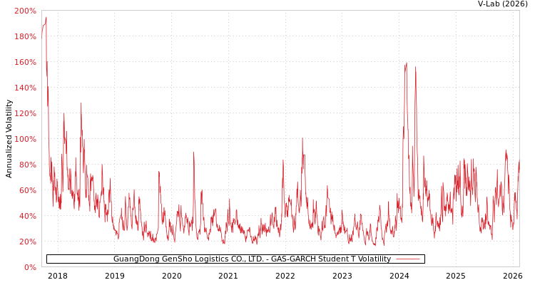 graph of GuangDong GenSho Logistics CO., LTD. GAS-GARCH-T
