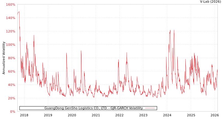 graph of GuangDong GenSho Logistics CO., LTD. GJR-GARCH