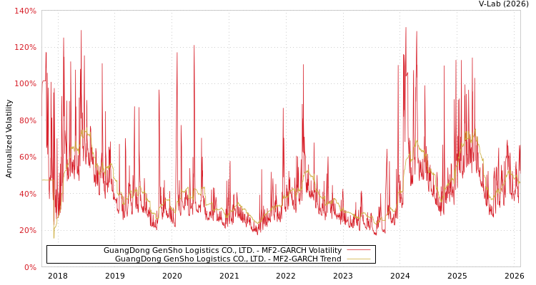 graph of GuangDong GenSho Logistics CO., LTD. MF2-GARCH