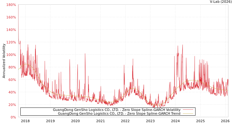 graph of GuangDong GenSho Logistics CO., LTD. S0GARCH