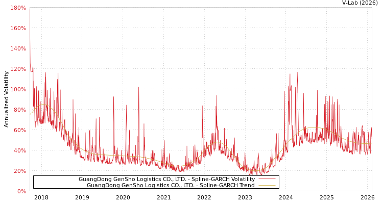 graph of GuangDong GenSho Logistics CO., LTD. SGARCH