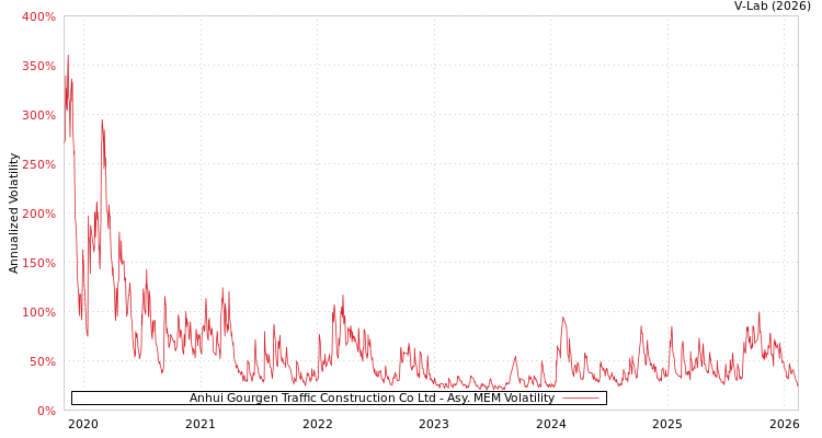 graph of Anhui Gourgen Traffic Construction Co Ltd AMEM