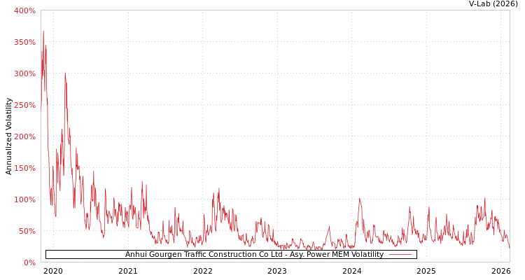 graph of Anhui Gourgen Traffic Construction Co Ltd APMEM