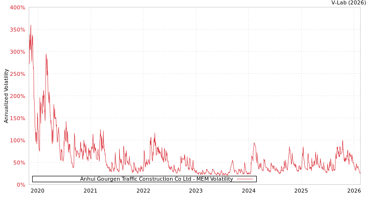 graph of Anhui Gourgen Traffic Construction Co Ltd MEM