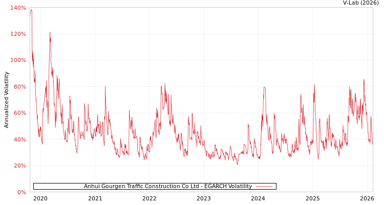 graph of Anhui Gourgen Traffic Construction Co Ltd EGARCH